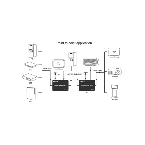 Адаптер HDMI extender 150m HDMI 4K/30hz CAT5E/6 PowerPlant (CA912957)